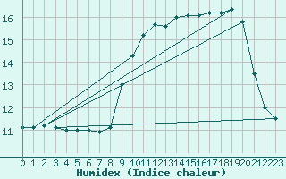 Courbe de l'humidex pour Sarzeau (56)