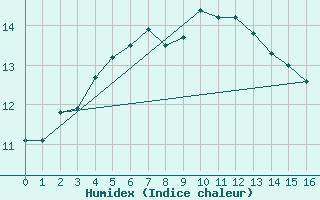 Courbe de l'humidex pour Pakri