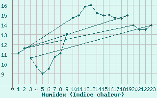 Courbe de l'humidex pour Cap Bar (66)