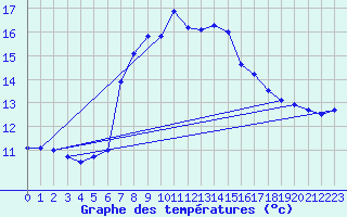 Courbe de tempratures pour Santander (Esp)