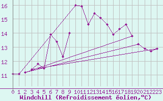 Courbe du refroidissement olien pour Svinoy Fyr
