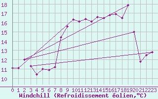 Courbe du refroidissement olien pour Cap Corse (2B)