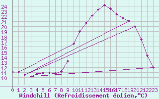 Courbe du refroidissement olien pour Sarzeau (56)