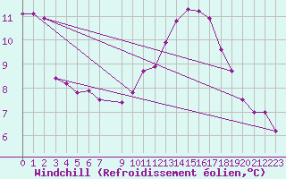 Courbe du refroidissement olien pour Biscarrosse (40)