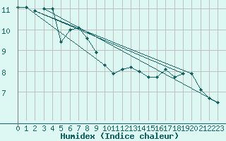 Courbe de l'humidex pour Saint Catherine's Point
