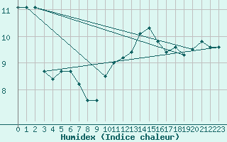 Courbe de l'humidex pour Le Mesnil-Esnard (76)