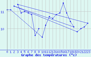 Courbe de tempratures pour Pointe de Chassiron (17)