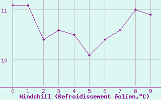 Courbe du refroidissement olien pour Kenley