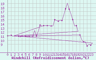 Courbe du refroidissement olien pour Castres-Mazamet (81)