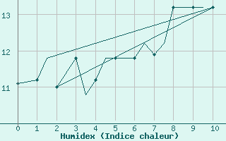 Courbe de l'humidex pour Hohenfels