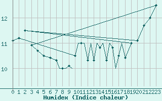 Courbe de l'humidex pour Scilly - Saint Mary's (UK)