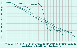 Courbe de l'humidex pour Westdorpe Aws