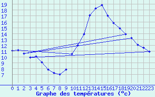 Courbe de tempratures pour Fains-Veel (55)