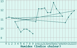 Courbe de l'humidex pour Douzens (11)