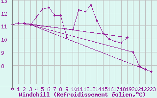Courbe du refroidissement olien pour Bordeaux (33)