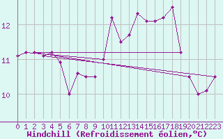 Courbe du refroidissement olien pour Cap Pertusato (2A)