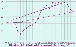Courbe du refroidissement olien pour Connerr (72)
