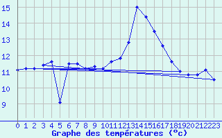 Courbe de tempratures pour Cap Cpet (83)