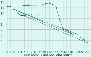 Courbe de l'humidex pour Les Eplatures - La Chaux-de-Fonds (Sw)