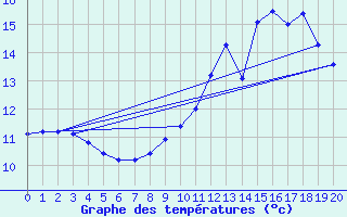 Courbe de tempratures pour Le Gast (14)