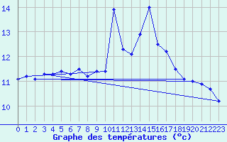 Courbe de tempratures pour Brignogan (29)