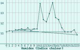 Courbe de l'humidex pour Brignogan (29)