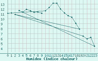 Courbe de l'humidex pour Saint-Igneuc (22)