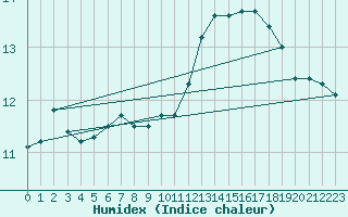 Courbe de l'humidex pour Sainte-Genevive-des-Bois (91)