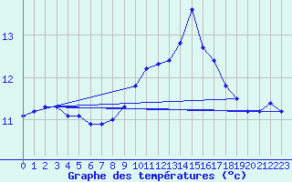 Courbe de tempratures pour Cap de la Hve (76)