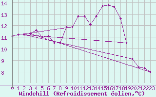 Courbe du refroidissement olien pour Solenzara - Base arienne (2B)