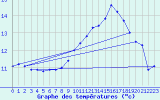 Courbe de tempratures pour Berson (33)