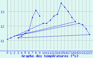 Courbe de tempratures pour Herhet (Be)