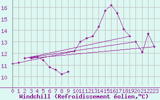Courbe du refroidissement olien pour Les Pennes-Mirabeau (13)