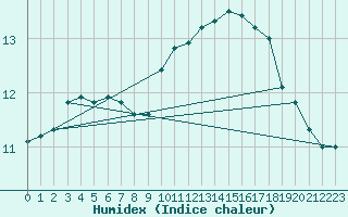 Courbe de l'humidex pour Orly (91)