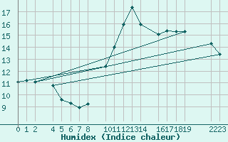 Courbe de l'humidex pour Loja
