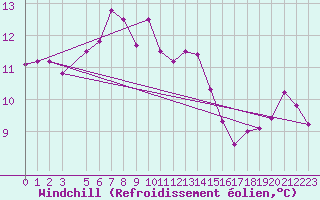 Courbe du refroidissement olien pour Bizerte
