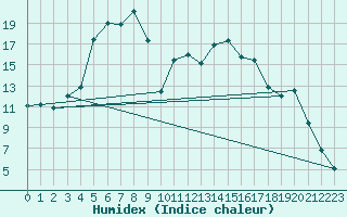 Courbe de l'humidex pour Gielas