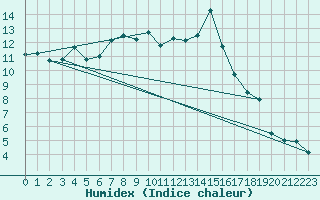 Courbe de l'humidex pour Montana