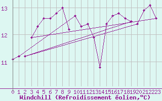 Courbe du refroidissement olien pour la bouée 62304