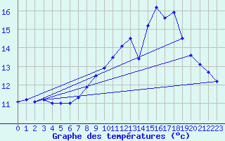 Courbe de tempratures pour Ouessant (29)