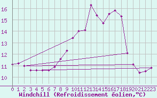 Courbe du refroidissement olien pour Ile du Levant (83)