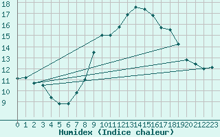 Courbe de l'humidex pour Coningsby Royal Air Force Base
