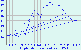 Courbe de tempratures pour Gutenstein-Mariahilfberg