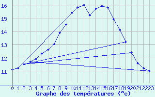 Courbe de tempratures pour Schonungen-Mainberg