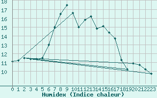 Courbe de l'humidex pour Praha-Libus