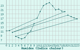 Courbe de l'humidex pour Cap Ferret (33)