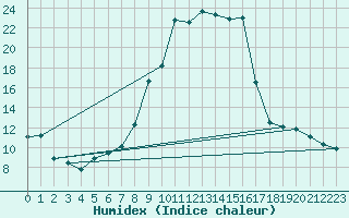 Courbe de l'humidex pour Calamocha