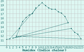 Courbe de l'humidex pour Hoburg A