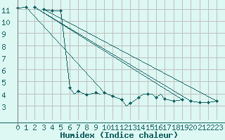 Courbe de l'humidex pour Geilenkirchen