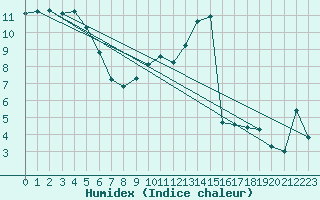 Courbe de l'humidex pour Recoubeau (26)